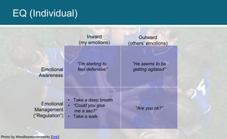 Photo by Woodleywonderworks [link]
“I’m starting to
feel defensive”
Inward
(my emotions)
Outward
(others’ emotions)
Emotional
Awareness
Emotional
Management
(“Regulation”)
“He seems to be
getting agitated”
• Take a deep breath
• “Could you give
me a sec?”
• Take a walk
“Are you ok?”
EQ (Individual)
 