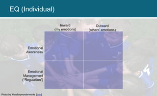 Photo by Woodleywonderworks [link]
Inward
(my emotions)
Outward
(others’ emotions)
Emotional
Awareness
Emotional
Management
(“Regulation”)
EQ (Individual)
 