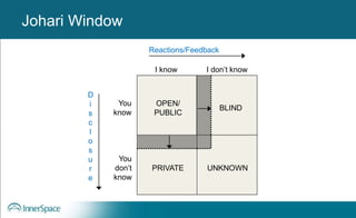 Working AgreementsJohari Window
OPEN/
PUBLIC
PRIVATE UNKNOWN
I know I don’t know
You
know
You
don’t
know
Reactions/Feedback
D
i
s
c
l
o
s
u
r
e
BLIND
 