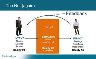 INTENT
Needs
Motives
Stories
Reality #1
BEHAVIOR
Verbal
Non-Verbal
Reality #2
Common
IMPACT
Feelings
Reactions
Responses
Reality #3
The Net
The Net (again)
Feedback
 