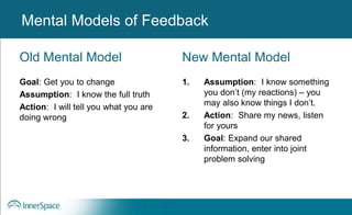 Old Mental Model
Goal: Get you to change
Assumption: I know the full truth
Action: I will tell you what you are
doing wrong
Mental Models of Feedback
New Mental Model
1. Assumption: I know something
you don’t (my reactions) – you
may also know things I don’t.
2. Action: Share my news, listen
for yours
3. Goal: Expand our shared
information, enter into joint
problem solving
 