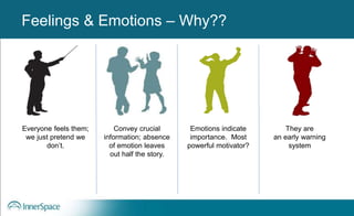Feelings & Emotions – Why??
Everyone feels them;
we just pretend we
don’t.
Convey crucial
information; absence
of emotion leaves
out half the story.
Emotions indicate
importance. Most
powerful motivator?
They are
an early warning
system
Feelings & Emotions – Why??
 