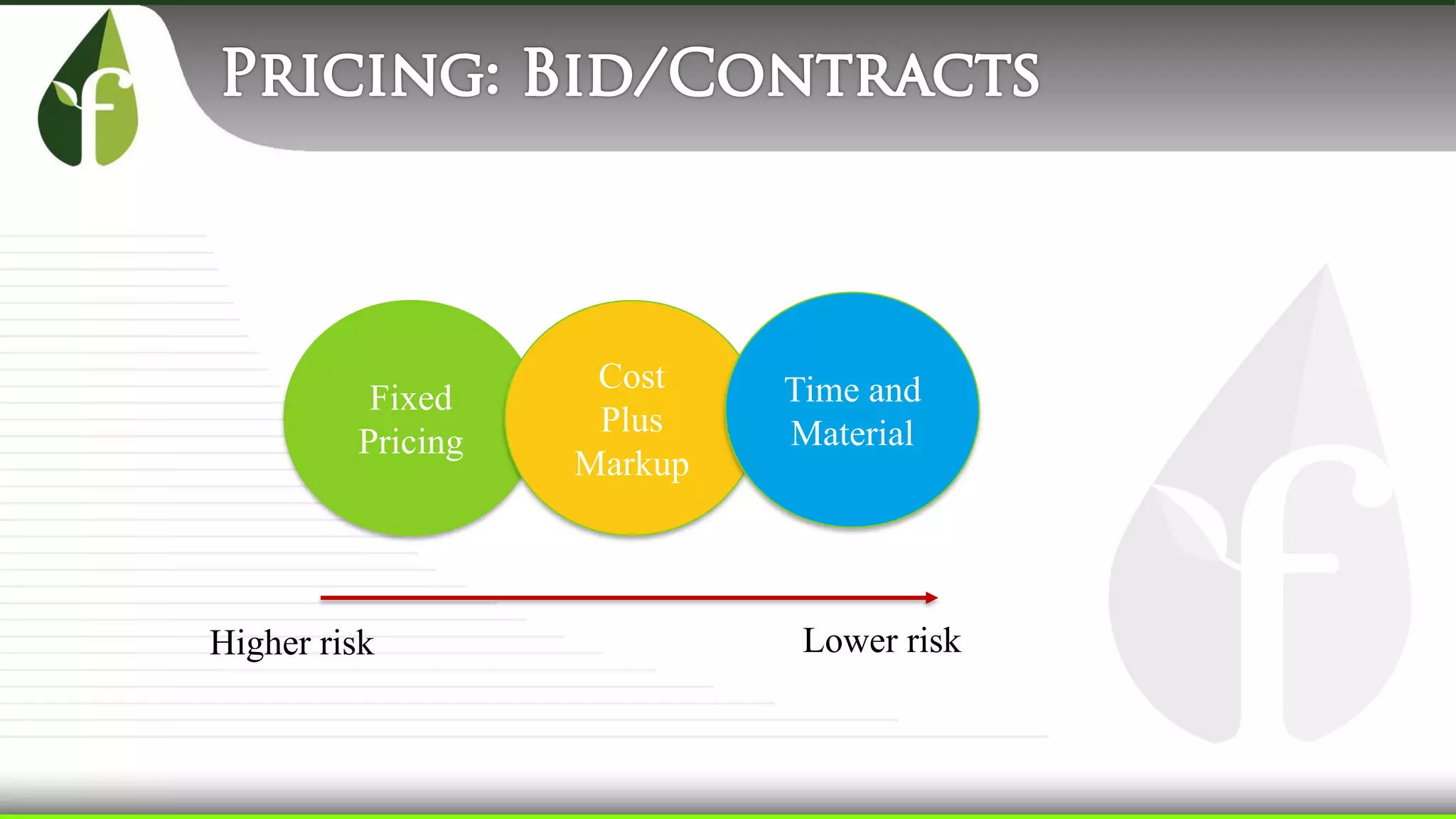 Fixed
Pricing
Cost
Plus
Markup
Time and
Material
Higher risk Lower risk
 