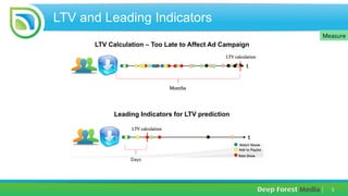 5	
  
LTV Calculation – Too Late to Affect Ad Campaign
Days	
  
Leading Indicators for LTV prediction
LTV and Leading Indi...