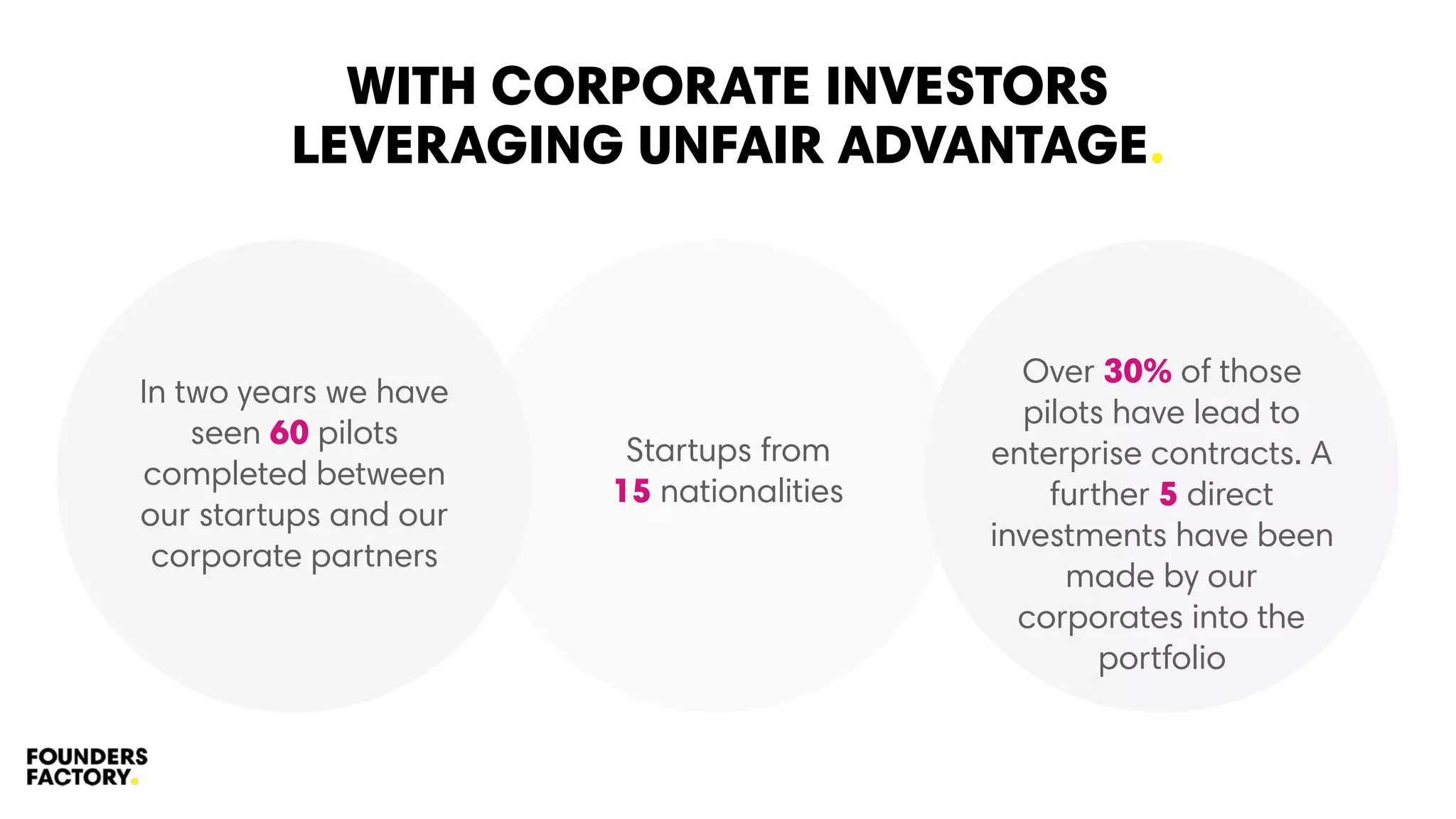 WITH CORPORATE INVESTORS
LEVERAGING UNFAIR ADVANTAGE.
In two years we have
seen 60 pilots
completed between
our startups and our
corporate partners
Over 30% of those
pilots have lead to
enterprise contracts. A
further 5 direct
investments have been
made by our
corporates into the
portfolio
Startups from
15 nationalities
 