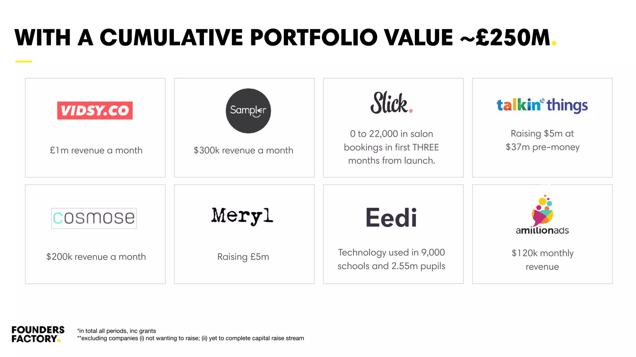 —
21
$200k revenue a month Technology used in 9,000
schools and 2.55m pupils
Raising £5m $120k monthly
revenue
WITH A CUMULATIVE PORTFOLIO VALUE ~£250M.
*in total all periods, inc grants

**excluding companies (i) not wanting to raise; (ii) yet to complete capital raise stream
21
£1m revenue a month
0 to 22,000 in salon
bookings in first THREE
months from launch.
$300k revenue a month
Raising $5m at
$37m pre-money
 