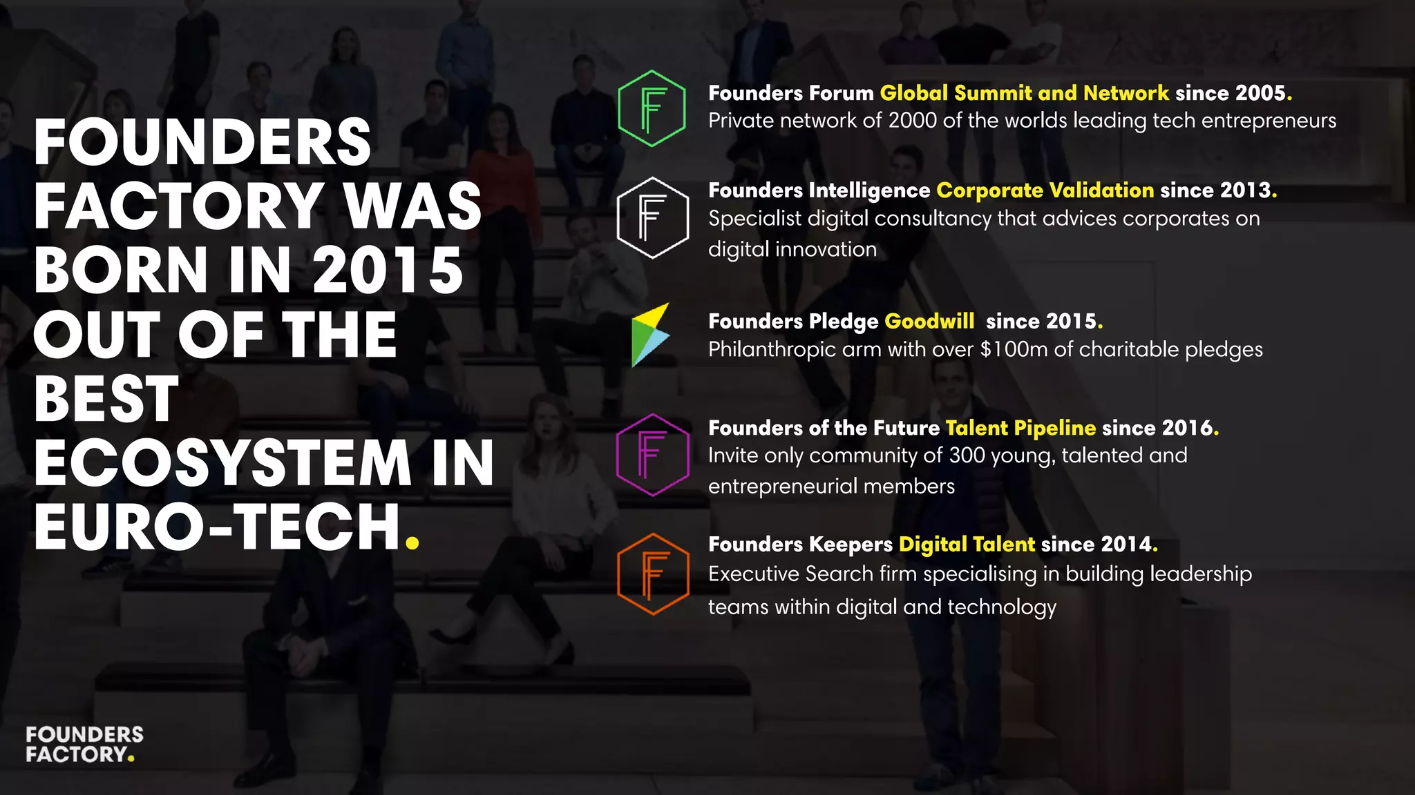FOUNDERS
FACTORY WAS
BORN IN 2015
OUT OF THE
BEST
ECOSYSTEM IN
EURO-TECH.
Founders Forum Global Summit and Network since 2005.
Private network of 2000 of the worlds leading tech entrepreneurs
Founders Intelligence Corporate Validation since 2013.
Specialist digital consultancy that advices corporates on
digital innovation
Founders of the Future Talent Pipeline since 2016.
Invite only community of 300 young, talented and
entrepreneurial members
Founders Pledge Goodwill since 2015.
Philanthropic arm with over $100m of charitable pledges
Founders Keepers Digital Talent since 2014.
Executive Search ﬁrm specialising in building leadership
teams within digital and technology
 