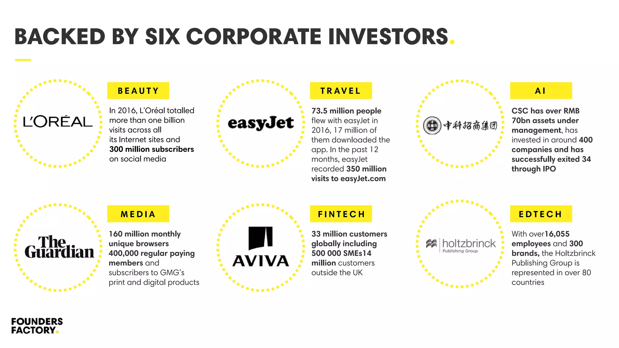 —
In 2016, L'Oréal totalled
more than one billion
visits across all
its Internet sites and
300 million subscribers
on social media
BACKED BY SIX CORPORATE INVESTORS.
B E A U T Y
M E D I A
160 million monthly
unique browsers
400,000 regular paying
members and
subscribers to GMG’s
print and digital products
73.5 million people
ﬂew with easyJet in
2016, 17 million of
them downloaded the
app. In the past 12
months, easyJet
recorded 350 million
visits to easyJet.com
T R AV E L
F I N T E C H
33 million customers
globally including
500 000 SMEs14
million customers
outside the UK
CSC has over RMB
70bn assets under
management, has
invested in around 400
companies and has
successfully exited 34
through IPO
A I
E D T E C H
With over16,055
employees and 300
brands, the Holtzbrinck
Publishing Group is
represented in over 80
countries
 