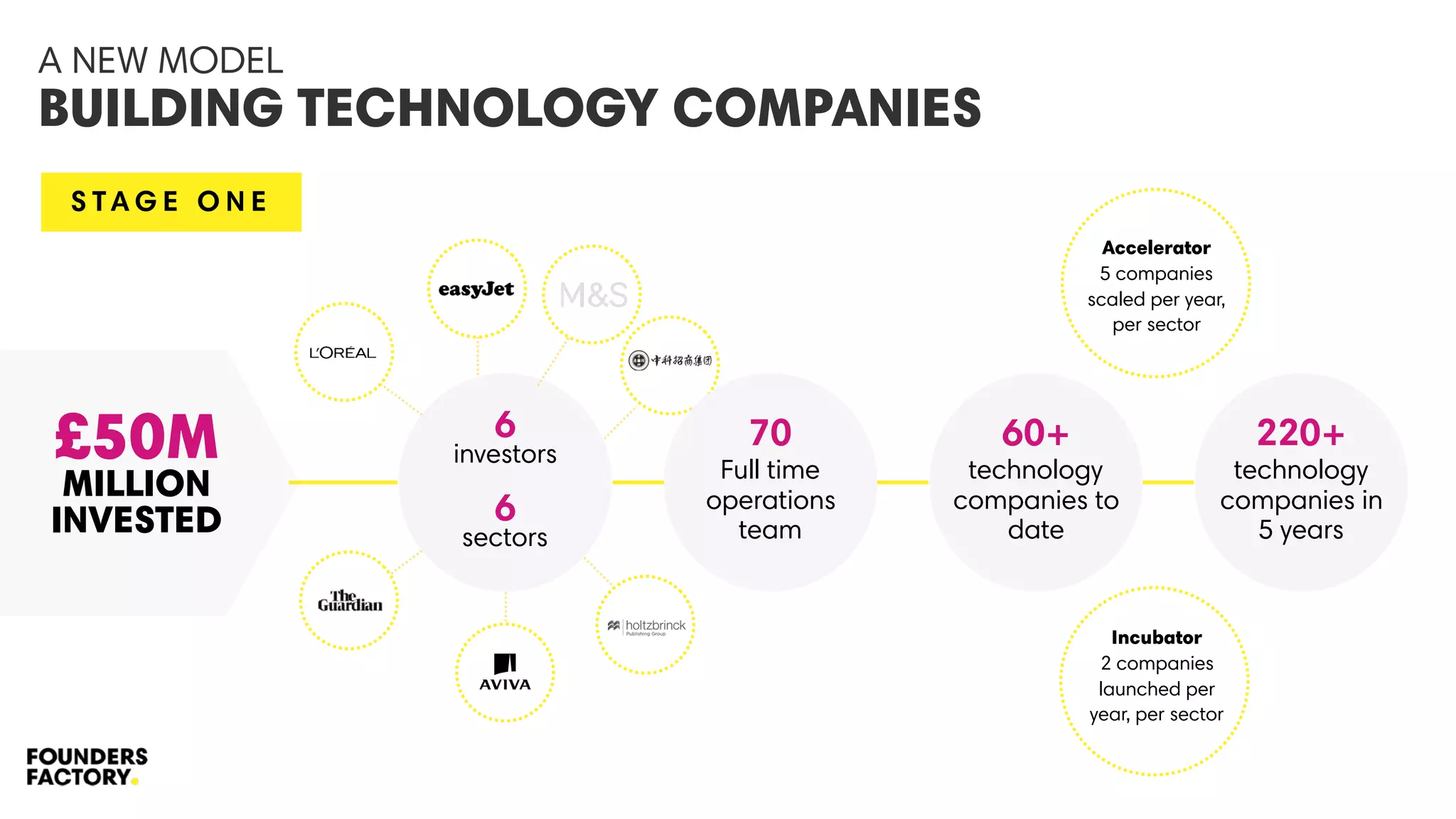 A NEW MODEL  
BUILDING TECHNOLOGY COMPANIES
S TA G E O N E
£50M
MILLION
INVESTED
6
investors
6  
sectors
70
Full time
operations
team
60+
technology
companies to
date
220+
technology
companies in
5 years
Accelerator 
5 companies
scaled per year,
per sector
Incubator 
2 companies
launched per
year, per sector
 