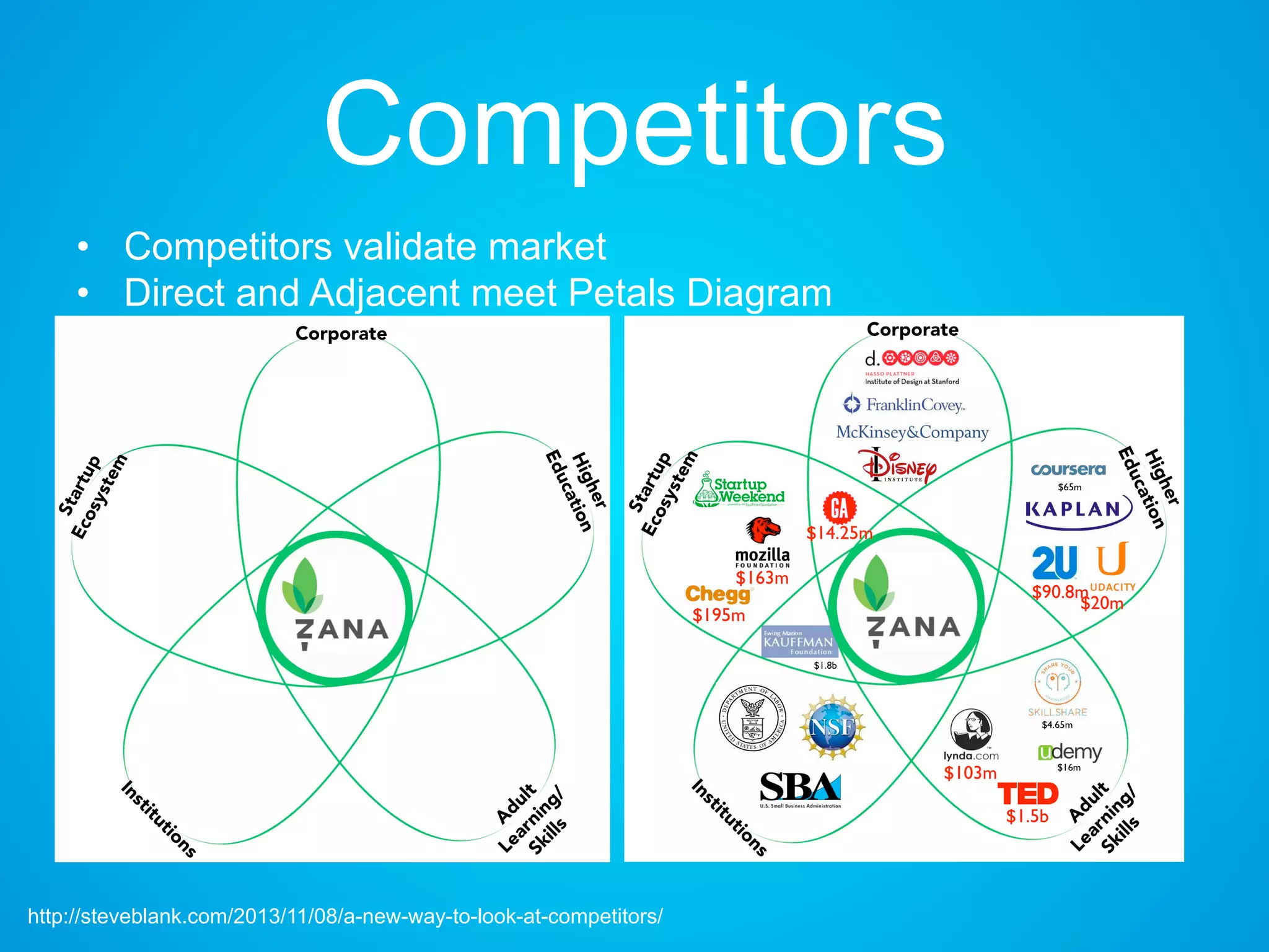 Competitors
• Competitors validate market
• Direct and Adjacent meet Petals Diagram
http://steveblank.com/2013/11/08/a-new-way-to-look-at-competitors/
 