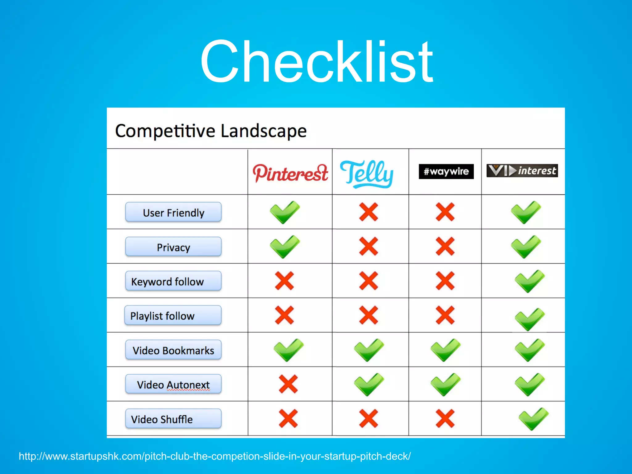 Checklist
http://www.startupshk.com/pitch-club-the-competion-slide-in-your-startup-pitch-deck/
 