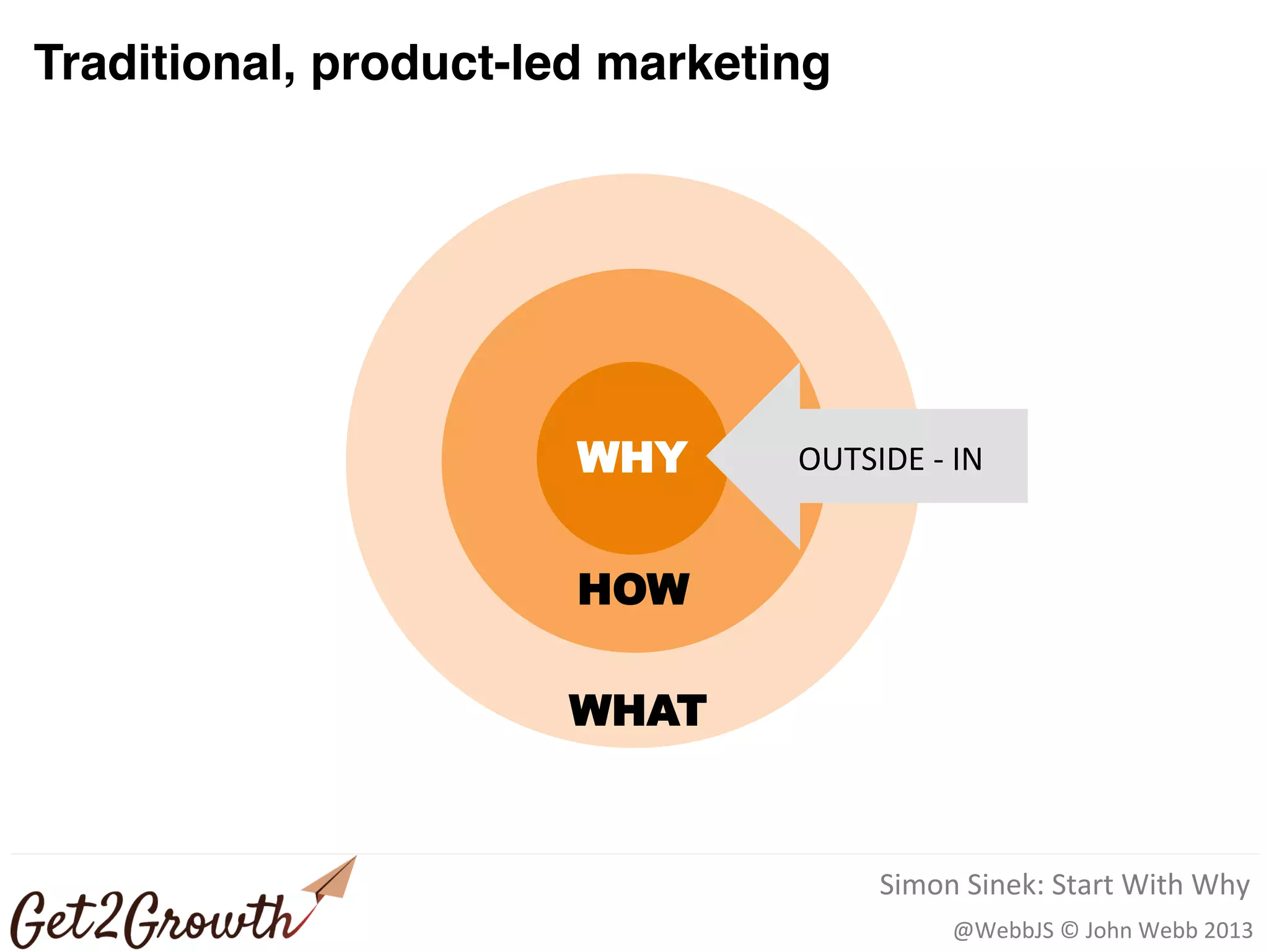 @WebbJS © John Webb 2013
WHY
HOW
WHAT
Simon Sinek: Start With Why
Traditional, product-led marketing
OUTSIDE - IN
 