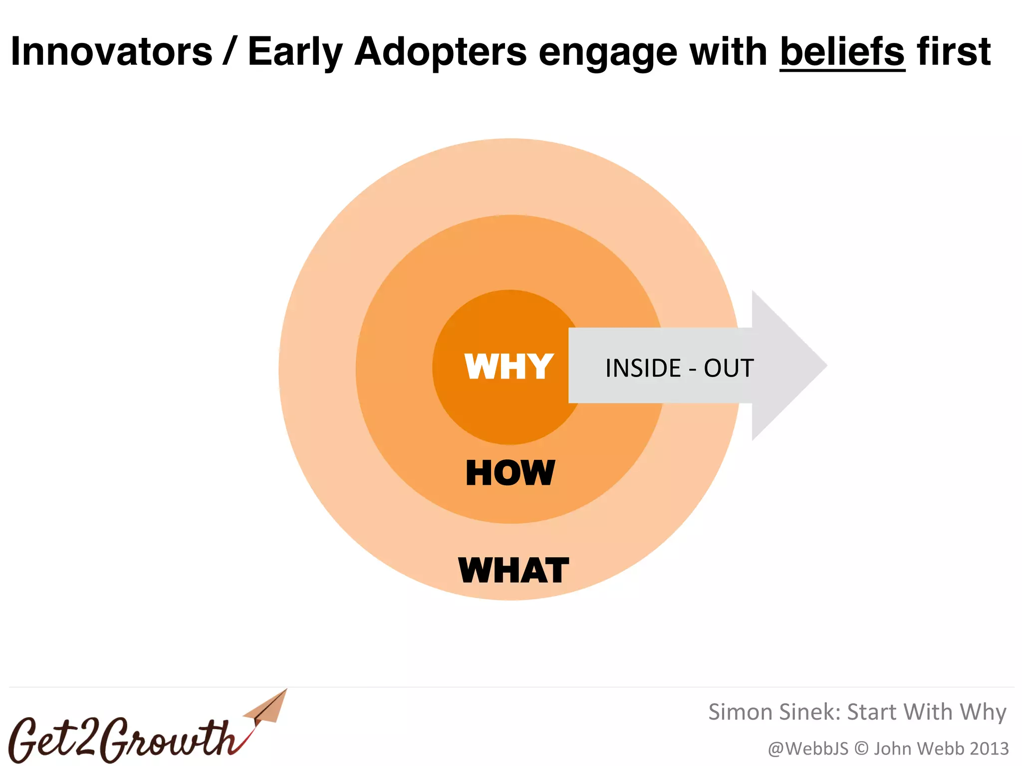 @WebbJS © John Webb 2013
Innovators / Early Adopters engage with beliefs first
WHY
HOW
WHAT
INSIDE - OUT
Simon Sinek: Start With Why
 