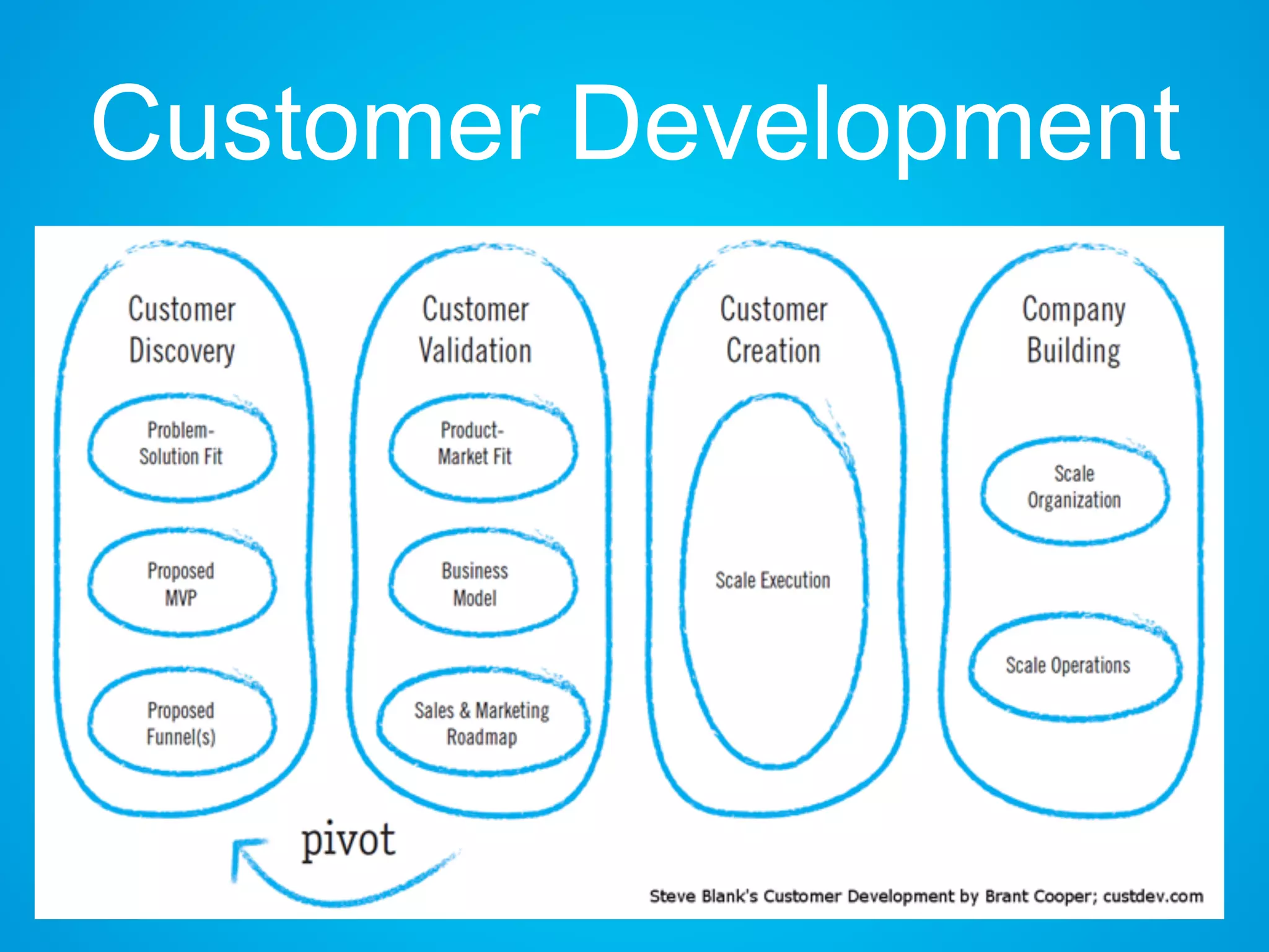 Customer Development
 