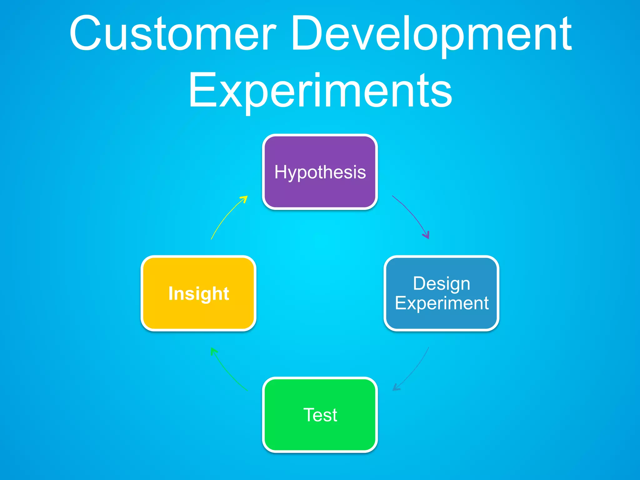 Customer Development
Experiments
Hypothesis
Design
Experiment
Test
Insight
 