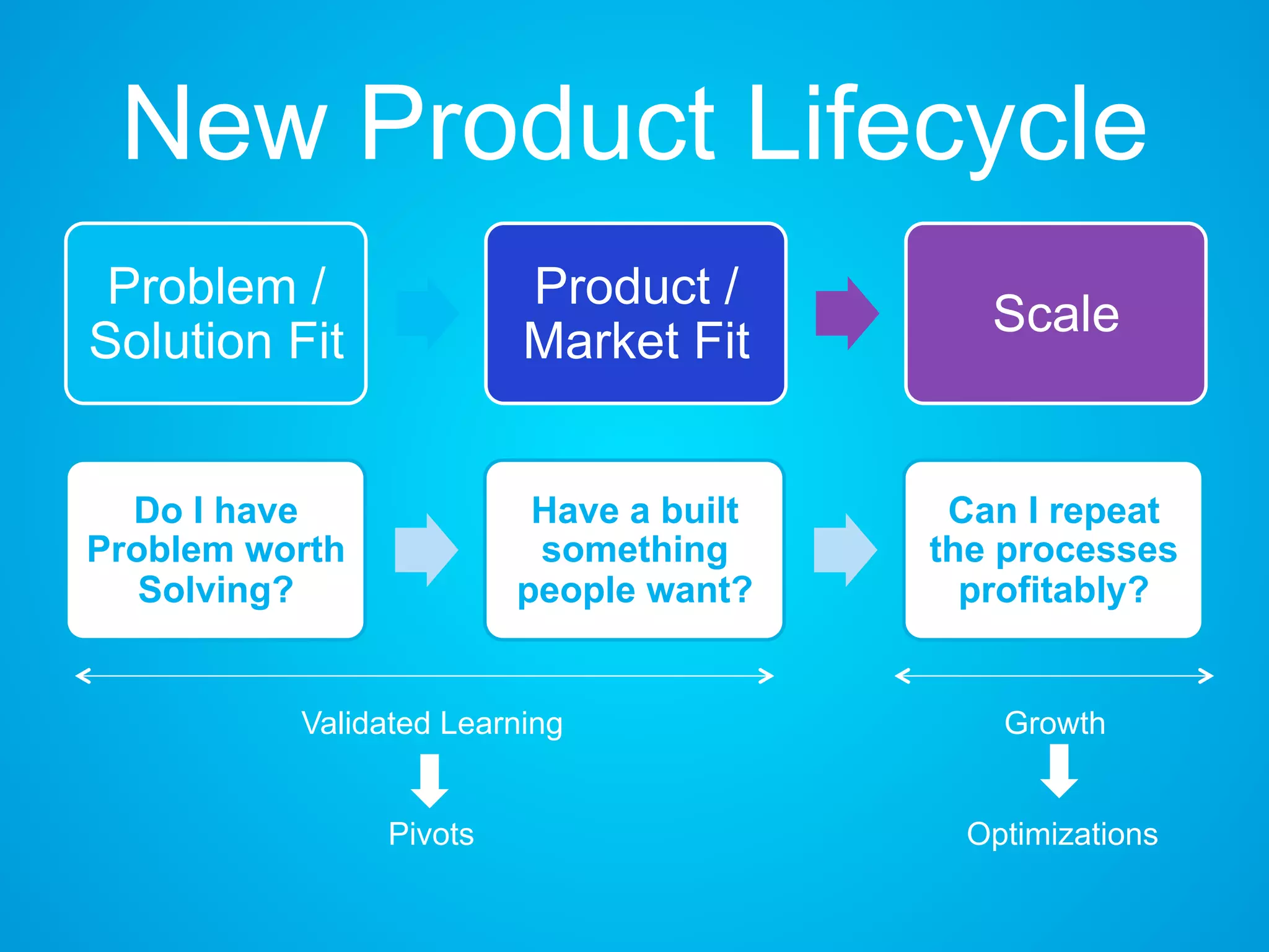 New Product Lifecycle
Problem /
Solution Fit
Product /
Market Fit
Scale
Do I have
Problem worth
Solving?
Have a built
something
people want?
Can I repeat
the processes
profitably?
Validated Learning Growth
Pivots Optimizations
 