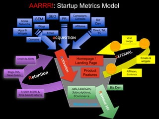 AARRR!: Startup Metrics Model
Website.com
Biz DevAds, Lead Gen,
Subscriptions,
ECommerce
Homepage /
Landing Page
Product
Features
ACQUISITION
SEO
SEM
Apps &
Widgets
Affiliates
Email
PR Biz
Dev
Campaigns,
Contests
Direct, Tel,
TV
Social
Networks
Blogs
Domains
Emails & Alerts
System Events &
Time-based Features
Blogs, RSS,
News Feeds
Emails &
widgets
Affiliates,
Contests
Viral
Loops
 