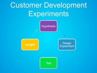 Customer Development
Experiments
Hypothesis
Design
Experiment
Test
Insight
 