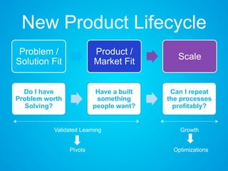 New Product Lifecycle
Problem /
Solution Fit
Product /
Market Fit
Scale
Do I have
Problem worth
Solving?
Have a built
something
people want?
Can I repeat
the processes
profitably?
Validated Learning Growth
Pivots Optimizations
 