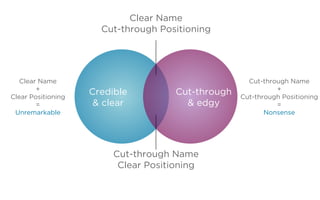 Naming and Positioning - Building a Brand | PDF
