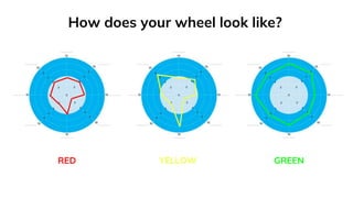 How does your wheel look like?
RED YELLOW GREEN
 