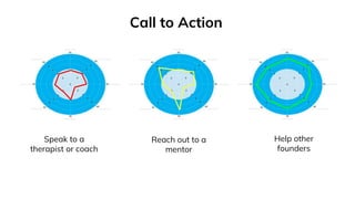 Call to Action
Speak to a
therapist or coach
Reach out to a
mentor
Help other
founders
 