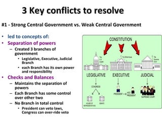 3 Key conflicts to resolve led to concepts of: Separation of powers Created 3 branches of government Legislative, Executive, Judicial Branch each Branch has its own power and responsibility Checks and Balances Maintains the separation of powers Each Branch has some control over other two No Branch in total control President can veto laws, Congress can over-ride veto #1 - Strong Central Government vs. Weak Central Government 