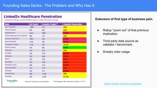 Founding Sales Decks - The Problem and Who Has It
“Zoomed in” implications of problem.
https://twitter.com/foundingsales
● Knock-on implication of previous
pain.
● Good callouts of bad, worse, worst
implications
● Both rollup stats and unit examples.
 