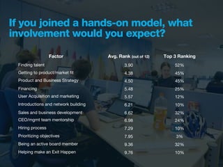 If you joined a hands-on model, what
involvement would you expect?

                  Factor              Avg. Rank (out of 12)   Top 3 Ranking
 Finding talent                               3.90                52%
 Getting to product/market ﬁt                 4.38                45%
 Product and Business Strategy                4.50                45%
 Financing                                    5.48                25%
 User Acquisition and marketing               5.57                12%
 Introductions and network building           6.21                10%
 Sales and business development               6.62                32%
 CEO/mgmt team mentorship                     6.98                24%
 Hiring process                               7.29                10%
 Prioritizing objectives                      7.95                 3%
 Being an active board member                 9.36                32%
 Helping make an Exit Happen                  9.76                10%
 