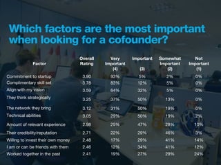 Which factors are the most important
 when looking for a cofounder?
                                    Overall     Very      Important   Somewhat      Not
              Factor                Rating    Important               Important   Important
                                                 (4)         (3)         (2)         (1)
Commitment to startup                3.90       93%          5%          2%          0%
Complimentary skill set              3.78       83%         12%          5%          0%
Align with my vision                 3.59       64%         32%          5%          0%
They think strategically             3.25       37%         50%         13%          0%

The network they bring               3.12       31%         50%         19%          0%
Technical abilities                  3.05       29%         50%         19%          2%
Amount of relevant experience        2.98       25%         47%         28%         10%
Their credibility/reputation         2.71       22%         29%         46%          3%
Willing to invest their own money    2.48       17%         29%         41%         14%
I am or can be friends with them     2.46       12%         34%         41%         12%
Worked together in the past          2.41       19%         27%         29%         24%
 