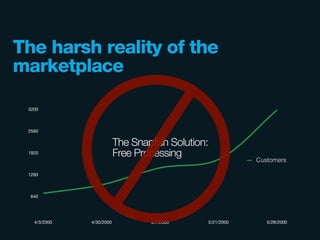 The harsh reality of the
marketplace

 3200



 2560

                          The Snapfish Solution:
 1920                     Free Processing
                                                           Customers

 1280



  640




   4/3/2000   4/30/2000           5/7/2000     5/21/2000      5/28/2000
 