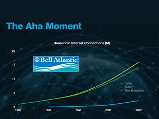 The Aha Moment
                Household Internet Connections (M)

 20




 15




 10
                                                      Cable
                                                      ADSL
                                                      Total Broadband
 5




 0
  1998   1999                2000              2001           2002
 