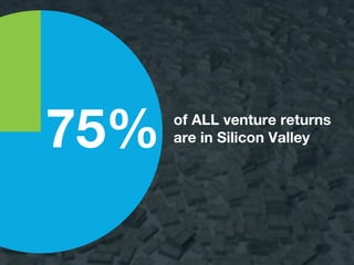 75%
75%
       of ALL venture returns
       are in Silicon Valley
 