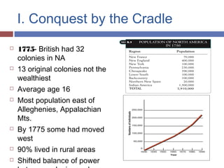 I. Conquest by the Cradle
 1775- British had 32
colonies in NA
 13 original colonies not the
wealthiest
 Average age 16
 Most population east of
Alleghenies, Appalachian
Mts.
 By 1775 some had moved
west
 90% lived in rural areas
 Shifted balance of power
 