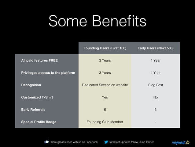 Founding User FAQs PPT Free Download founding-user-faqs-ppt-free-download