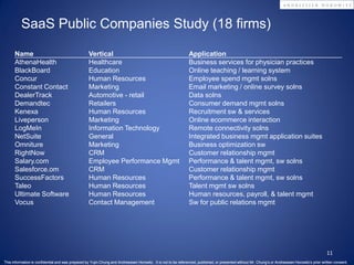 SaaS Public Companies Study (18 firms)

      Name                                         Vertical                                                     Application
      AthenaHealth                                 Healthcare                                                   Business services for physician practices
      BlackBoard                                   Education                                                    Online teaching / learning system
      Concur                                       Human Resources                                              Employee spend mgmt solns
      Constant Contact                             Marketing                                                    Email marketing / online survey solns
      DealerTrack                                  Automotive - retail                                          Data solns
      Demandtec                                    Retailers                                                    Consumer demand mgmt solns
      Kenexa                                       Human Resources                                              Recruitment sw & services
      Liveperson                                   Marketing                                                    Online ecommerce interaction
      LogMeIn                                      Information Technology                                       Remote connectivity solns
      NetSuite                                     General                                                      Integrated business mgmt application suites
      Omniture                                     Marketing                                                    Business optimization sw
      RightNow                                     CRM                                                          Customer relationship mgmt
      Salary.com                                   Employee Performance Mgmt                                    Performance & talent mgmt, sw solns
      Salesforce.om                                CRM                                                          Customer relationship mgmt
      SuccessFactors                               Human Resources                                              Performance & talent mgmt, sw solns
      Taleo                                        Human Resources                                              Talent mgmt sw solns
      Ultimate Software                            Human Resources                                              Human resources, payroll, & talent mgmt
      Vocus                                        Contact Management                                           Sw for public relations mgmt




                                                                                                                                                                                                    11
This information is confidential and was prepared by Yujin Chung and Andreessen Horowitz. It is not to be referenced, published, or presented without Mr. Chung’s or Andreessen Horowitz’s prior written consent.
 