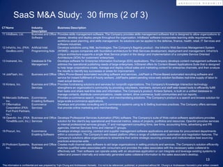 SaaS M&A Study: 30 firms (2 of 3)
CT Name                 Industry            Business Description
                        Description
11 InfoBasis, Ltd.      Business and Office Provides skills management software. The Company provides skills management software that is designed to allow organizations to
                        Software            assess, develop and deploy people throughout the organization. InfoBasis' software incorporates learning skills requirements,
                                            workforce asset planning, and skills management. Its solutions can be applied to the defense, finance, health, retail, IT Services and
                                            software industries.
12 InfraVio, Inc. (FKA: Artificial Intel.   Develops solutions using XML technologies. The Company's flagship product - the InfraVio Web Services Management System
   GooBoo.com)          Programming Aids (WSMS) - equips companies with foundation architecture for Web Services development, deployment and management. InfraVio's
                                            unique architecture supports a single Web Service project or the design and implementation of a complete Service Oriented
                                            Architecture (SOA) for customers' enterprises.
13 Instranet, Inc.      Database & File     Develops software for Enterprise Information Exchange (EIX) applications. The Company develops content management software to
                        Management          address the operational publishing needs of large enterprises. InStranet offers its Content-Based Applications Suite that is designed
                                            to help large corporations create, manage and deploy critical sales and marketing content for enterprise channels, and then analyze
                                            the results to identify key successes or areas for improvement.
14 JobFlash, Inc.       Business and Office Offers Phone-Based automated recruiting software and services. JobFlash is Phone-Based automated recruiting software and
                                            service for instant fulfillment of hourly workers. JobFlashs patent-pending voice-web solution facilitates real-time supply of labor to
                                            meet actual demand.
15 Kintera, Inc.        Business and Office Provides fundraising solutions and services for nonprofit organizations. The Company's Knowledge Interaction technology
                        Services            strengthens an organization's community by providing volunteers, members, donors and staff web-based tools to efficiently fulfill
                                            their tasks and share real-time data and information. The Company's product, Kintera Sphere, is built on a unified database to
                                            manage contacts, distribute communications, create content, drive commerce, build communities and run reports.
16 Mercado Software, Ecommerce              Provides e-commerce search, navigation, and merchandising solutions. The Company's product is a search and browse solution for
   Inc.                 Enabling Software large-scale e-commerce applications.
17 Offermatica          Ecommerce           Develops and provides consulting and E-commerce systems using its E-Selling business practices. The Company offers services
   Corporation (FKA: Services               that provide online marketing and merchandising.
   Fort Point Partners,
   Inc.)
18 OpenAir, Inc. (FKA: Business and Office Develops Professional Services Automation (PSA) software. The Company's suite of Web-native software applications provides
   TimeBills.com, Inc.) Services            solution for the client's key operational and financial metrics, status of projects, portfolios and resources. OpenAir provides services
                                            to internal professional services groups, IT and management consulting firms, law firms, accounting firms, advertising and PR
                                            agencies, Internet Services firms and internal IT groups.
19 Procuri, Inc.        Ecommerce           Develops strategic sourcing, contract and supplier management software applications and services for procurement departments
                        Enabling Software within a corporation. The Company's web-based platform offers a range of collaboration, automation and negotiation features. The
                                            Company's solutions allow organizations to streamline their entire strategic sourcing process and institutionalize best sourcing
                                            practices enterprise-wide.
20 Proficient Systems, Business and Office Creates multi-channel sales software to aid large organizations in selling products and services. The Company's solution efficiently
   Inc.                 Software            matches qualified sales associates with consumers and provides the sales associates with the necessary sales collateral to
                                            effectively sell. Their software can operate solely with an ebusiness application or can integrate and leverage existing systems to
                                            collect and present internally and externally generated sales collateral information to the sales associate's desktop.
                                                                                                                                                                                                    13
This information is confidential and was prepared by Yujin Chung and Andreessen Horowitz. It is not to be referenced, published, or presented without Mr. Chung’s or Andreessen Horowitz’s prior written consent.
 