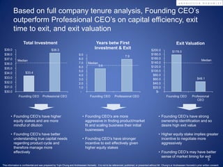 Based on full company tenure analysis, Founding CEO’s
          outperform Professional CEO’s on capital efficiency, exit
          time to exit, and exit valuation
                    Total Investment                                                     Years betw First                                                              Exit Valuation
 $39.0                                         $38.3
                                                                                        Investment & Exit                                      $200.0              $178.0
 $38.0                                                                   9.0                                                                   $180.0
                                                                                                                      7.9
 $37.0                                                                   8.0                                                                   $160.0
              Median                                                                                                                                                                           Median
 $36.0                                                                   7.0      Median                                                       $140.0
                                                                         6.0                5.6                                                $120.0
 $35.0
                                                                         5.0                                                                   $100.0
 $34.0                $33.4
                                                                         4.0                                                                    $80.0
 $33.0                                                                                                                                          $60.0                                      $48.1
                                                                         3.0
 $32.0                                                                   2.0                                                                    $40.0
 $31.0                                                                   1.0                                                                    $20.0
 $30.0                                                                    -                                                                       $-
               Founding CEO           Professional CEO                              Founding CEO            Professional CEO                                  Founding CEO             Professional
                                                                                                                                                                                          CEO




       • Founding CEO’s have higher                                          • Founding CEO’s are more                                                • Founding CEO’s have strong
         equity stakes and are more                                            aggressive in finding product/market                                     ownership identification and so
         mindful of dilution                                                   fit and scaling business their initial                                   desire high exit value
                                                                               businesses
       • Founding CEO’s have better                                                                                                                   • Higher equity stake implies greater
         understanding true capital needs                                    • Founding CEO’s have stronger                                             incentive to negotiate more
         regarding product cycle and                                           incentive to exit effectively given                                      aggressively
         therefore manage more                                                 higher equity stakes
         effectively                                                                                                                                  • Founding CEO’s may have better
                                                                                                                                                        sense of market timing for exit
                                                                                                                                                                                    5
This information is confidential and was prepared by Yujin Chung and Andreessen Horowitz. It is not to be referenced, published, or presented without Mr. Chung’s or Andreessen Horowitz’s prior written consent.
 