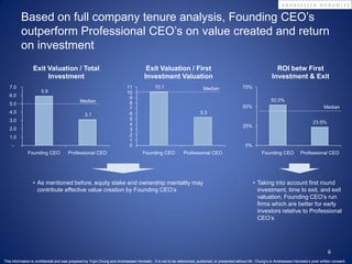 Based on full company tenure analysis, Founding CEO’s
          outperform Professional CEO’s on value created and return
          on investment
                 Exit Valuation / Total                                               Exit Valuation / First                                                         ROI betw First
                      Investment                                                     Investment Valuation                                                          Investment & Exit
   7.0                                                                     11               10.1                         Median                   75%
                      5.9                                                  10
   6.0                                                                      9
                                              Median                                                                                                               52.0%
   5.0                                                                      8
                                                                            7                                                                     50%                                              Median
   4.0                                                                      6                                           5.3
                                                 3.1
   3.0                                                                      5
                                                                            4                                                                                                               23.5%
                                                                                                                                                  25%
   2.0                                                                      3
   1.0                                                                      2
                                                                            1
    -                                                                       0                                                                      0%
              Founding CEO             Professional CEO                             Founding CEO             Professional CEO                                Founding CEO            Professional CEO




                 • As mentioned before, equity stake and ownership mentality may                                                                        • Taking into account first round
                   contribute effective value creation by Founding CEO’s                                                                                  investment, time to exit, and exit
                                                                                                                                                          valuation, Founding CEO’s run
                                                                                                                                                          firms which are better for early
                                                                                                                                                          investors relative to Professional
                                                                                                                                                          CEO’s




                                                                                                                                                                                                      6
This information is confidential and was prepared by Yujin Chung and Andreessen Horowitz. It is not to be referenced, published, or presented without Mr. Chung’s or Andreessen Horowitz’s prior written consent.
 