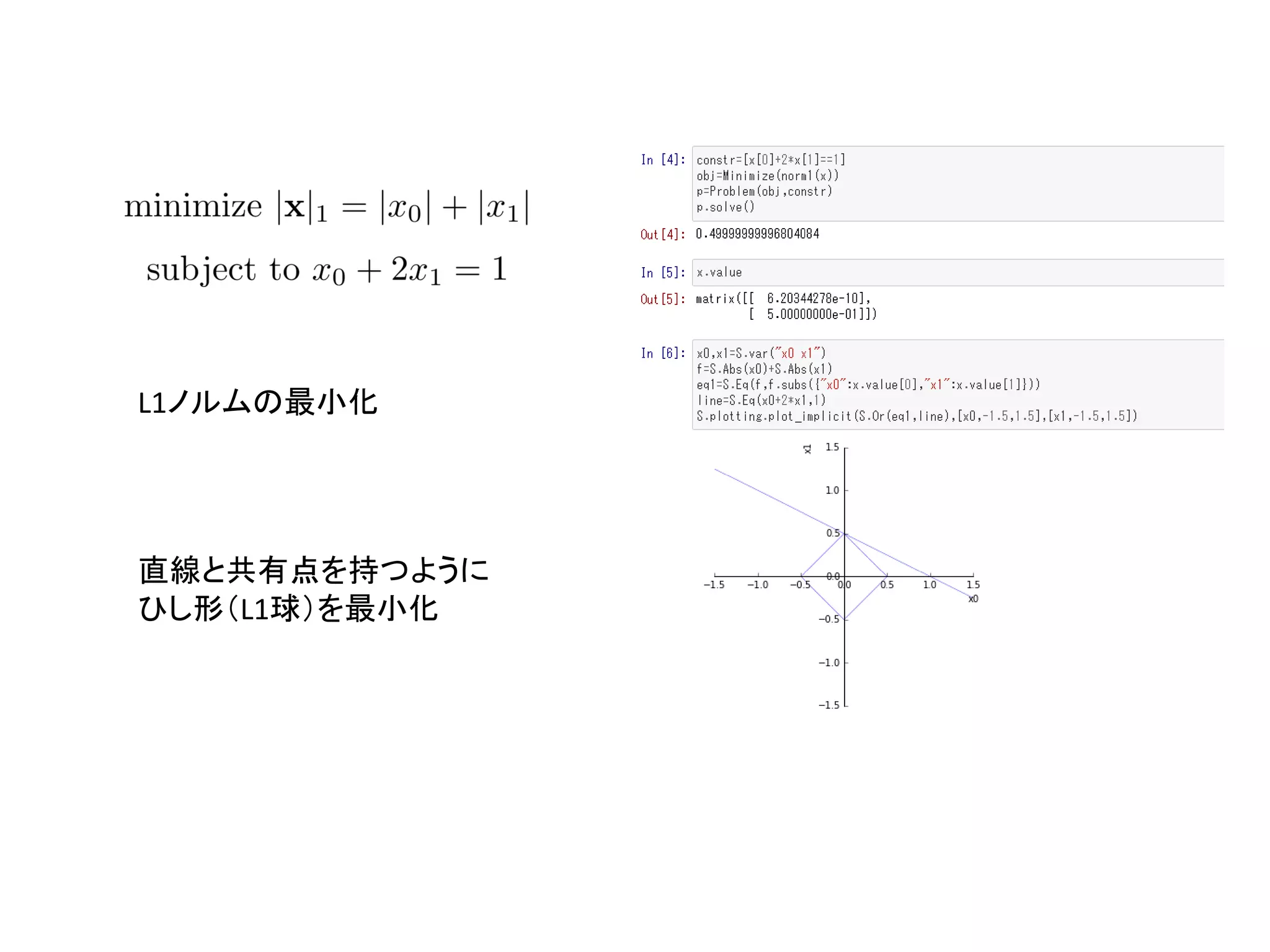 L1ノルムの最小化
直線と共有点を持つように
ひし形（L1球）を最小化
 
