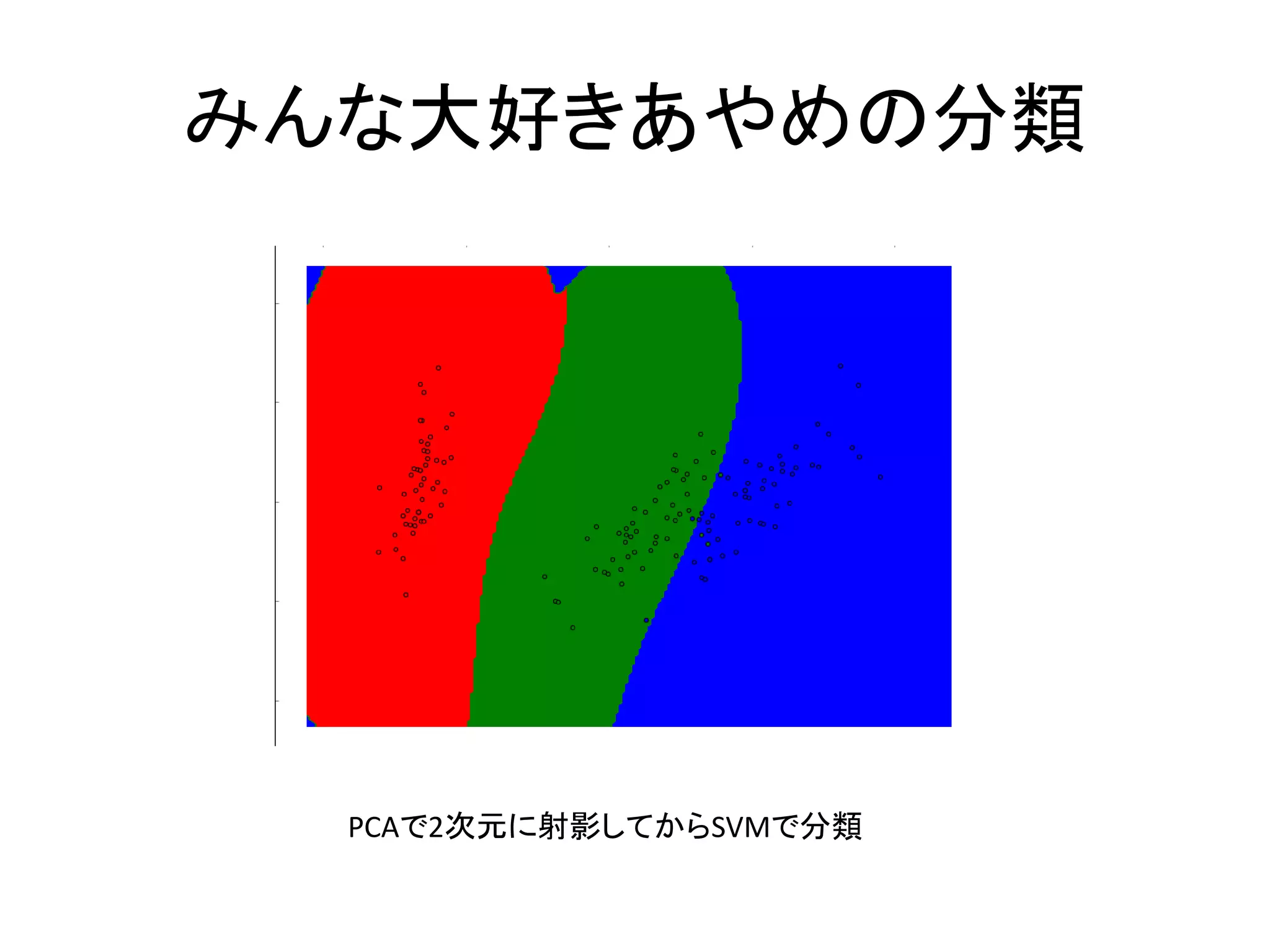 みんな大好きあやめの分類
PCAで2次元に射影してからSVMで分類
 