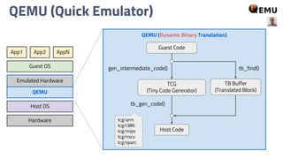 QEMU (Quick Emulator)
Hardware
Host OS
QEMU
App2App1 AppN
Guest OS
Emulated Hardware
QEMU (Dynamic Binary Translation)
TCG
(Tiny Code Generator)
Guest Code
Host Code
gen_intermediate_code()
tb_gen_code()
TB Buffer
(Translated Block)
tb_find()
tcg/arm
tcg/i386
tcg/mips
tcg/riscv
tcg/sparc
 