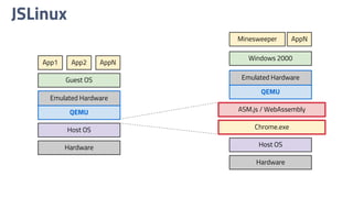 JSLinux
Hardware
Host OS
Chrome.exe
Minesweeper AppN
Windows 2000
ASM.js / WebAssembly
Hardware
Host OS
QEMU
App1
Guest OS
Emulated Hardware
AppNApp2
QEMU
Emulated Hardware
 