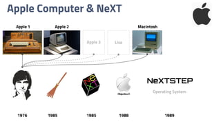 Apple Computer & NeXT
NeXTSTEP
1976 1985 1985 1988
Operating System
1989
Apple 1 Apple 2 Macintosh
Apple 3 Lisa
 