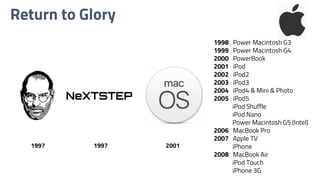 Return to Glory
NeXTSTEP
1997 1997 2001
1998 Power Macintosh G3
1999 Power Macintosh G4
2000 PowerBook
2001 iPod
2002 iPod2
2003 iPod3
2004 iPod4 & Mini & Photo
2005 iPod5
iPod Shuffle
iPod Nano
Power Macintosh G5 (Intel)
2006 MacBook Pro
2007 Apple TV
iPhone
2008 MacBook Air
iPod Touch
iPhone 3G
 