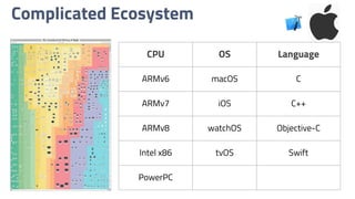 Complicated Ecosystem
CPU OS Language
ARMv6 macOS C
ARMv7 iOS C++
ARMv8 watchOS Objective-C
Intel x86 tvOS Swift
PowerPC
 