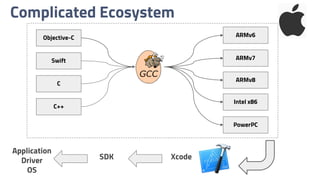 Complicated Ecosystem
Objective-C
Swift
C
C++
ARMv6
ARMv7
ARMv8
Intel x86
PowerPC
XcodeSDK
Application
Driver
OS
 