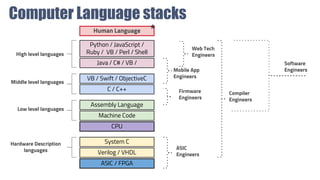 Computer Language stacks
CPU
Human Language
Assembly Language
Machine Code
C / C++
VB / Swift / ObjectiveC
Java / C# / VB /
Python / JavaScript /
Ruby / VB / Perl / Shell
Low level languages
Middle level languages
High level languages
ASIC
Engineers
ASIC / FPGA
System C
Verilog / VHDL
Hardware Description
languages
Firmware
Engineers
Mobile App
Engineers
Web Tech
Engineers
Software
Engineers
Compiler
Engineers
⭐
 