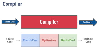 Compiler
CompilerSource Code Exe Binary
Front-End Optimizer Back-End
Source
Code
Machine
Code
 