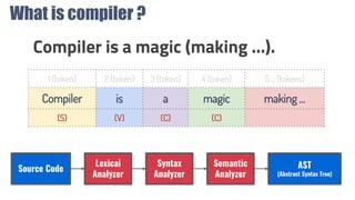 What is compiler ?
Compiler is a magic (making ...).
1 (token) 2 (token) 3 (token) 4 (token) 5 ... (tokens)
Compiler is a magic making ...
(S) (V) (C) (C)
Lexical
Analyzer
Syntax
Analyzer
Semantic
Analyzer
AST
(Abstract Syntax Tree)
Source Code
 
